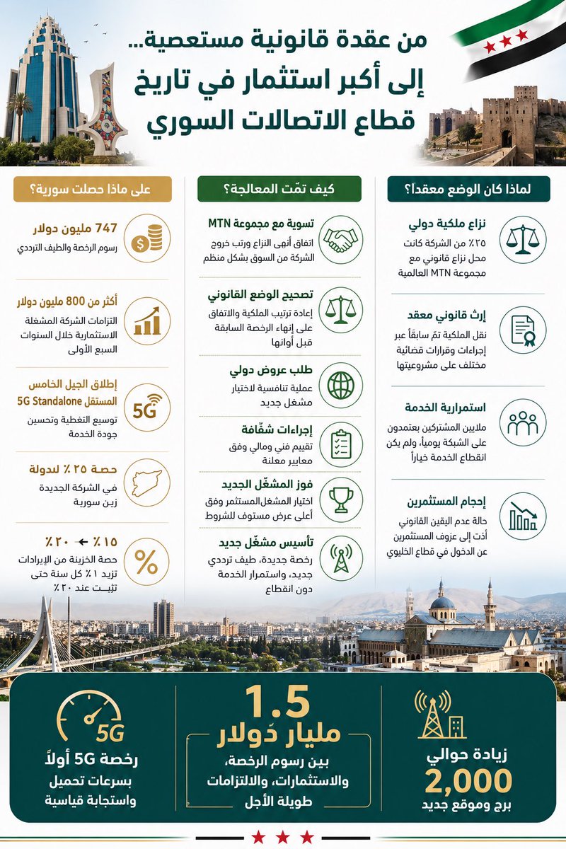 amhaykal's tweet photo. محطة جديدة على طريق ما وعدناكم به: أن تصبح الإنترنت في بلادنا بمستوى ما ينعم به العالم المتقدّم، فتكون أداة تمكن أهلنا وشبابنا، لا عائقاً أمامهم.

ما زال أمامنا الكثير، لكننا ماضون في الوفاء بوعدنا، ولن نهدأ حتى نصل بإذن الله. فسورية تستحق والسوريون يستحقون.

شكراً لفريق الوزارة ومستشاريها، ولكل من ساهم في الوصول إلى هذه المحطة، عملاً وثقةً ونقداً.

وأهلاً بزين في سورية. أهلاً بعزم يلاقي عزماً.