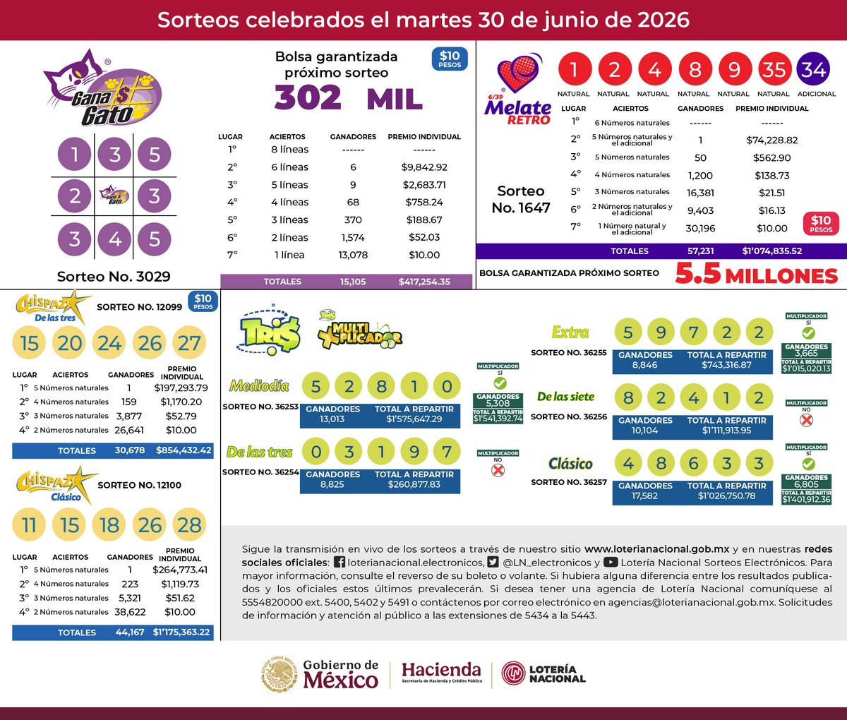 lotenal's tweet photo. ¡Ya está disponible la mascarilla de resultados! 🤩
Consulta todos los resultados de los sorteos electrónicos de ayer y descubre si la suerte estuvo de tu lado. ✨
👉🏽 Descárgala aquí: https://t.co/3SBsvmYavm https://t.co/hOgujqWiFA
