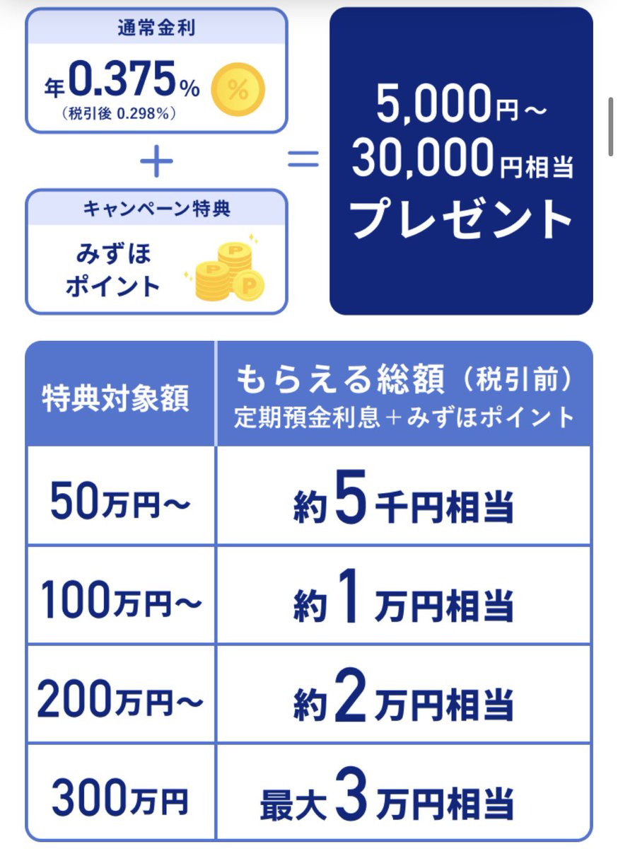7538's tweet photo. みずほ銀行と三井住友銀行が6ヶ月定期で似たようなポイント上乗せキャンペーンをしている！

100万円預けた場合、みずほ銀行の方が一瞬還元率が高いように見えるが、よく見ると利息＋ポイントが1%なので、三井住友銀行の方がお得だ！

#三井住友銀行 #みずほ銀行 #キャンペーン #定期預金 https://t.co/or0Lr7ucpY