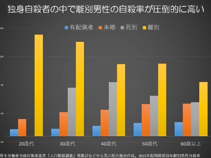 grateaber's tweet photo. 早すぎないと思うね
24で童貞の人はその後も童貞の可能性が高い。より本質的なことを言うと金でモテちゃうだけのパターンがいちばん困るんだよ。今の女は浮気し放題な上に離婚で(浮気相手と作った)子供も財産も持ってかれるのは男。離別男性が圧倒的に不幸。若い時にモテない＝可能性がないということ https://t.co/I4h3Kts4NE