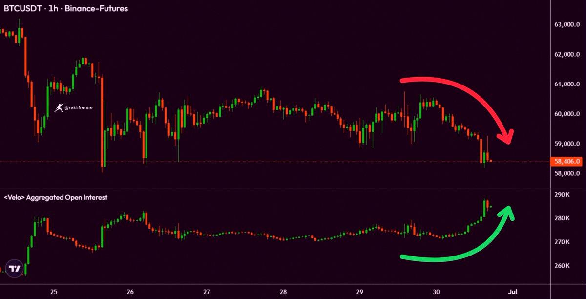 M76827039's tweet photo. $BTCの価格は下がってる📉

なのに建玉は増えてる📈

この組み合わせ、最終的にどうなるかは一つしかないよね。 https://t.co/3ygdfioBLk