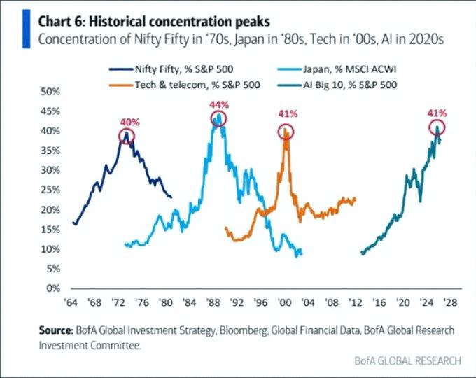 Iri_Man's tweet photo. AI bubble is getting just as concentrated as the Dot Com bubble was right before it popped 🚨🚨🚨 https://t.co/2AcV3lJOo2