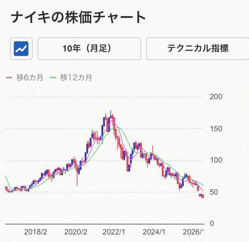 GolfisJoshua's tweet photo. Nike stock’s been dropping since its 2021 peak. Sneaker hype’s fading and all, but I bet some folks, like me, stopped buying because they’re pushing diversity too hard. Ever since those ads painting Japan as discriminatory, I refuse to buy Nike. I get that discrimination’s b https://t.co/MZZnB88m2A