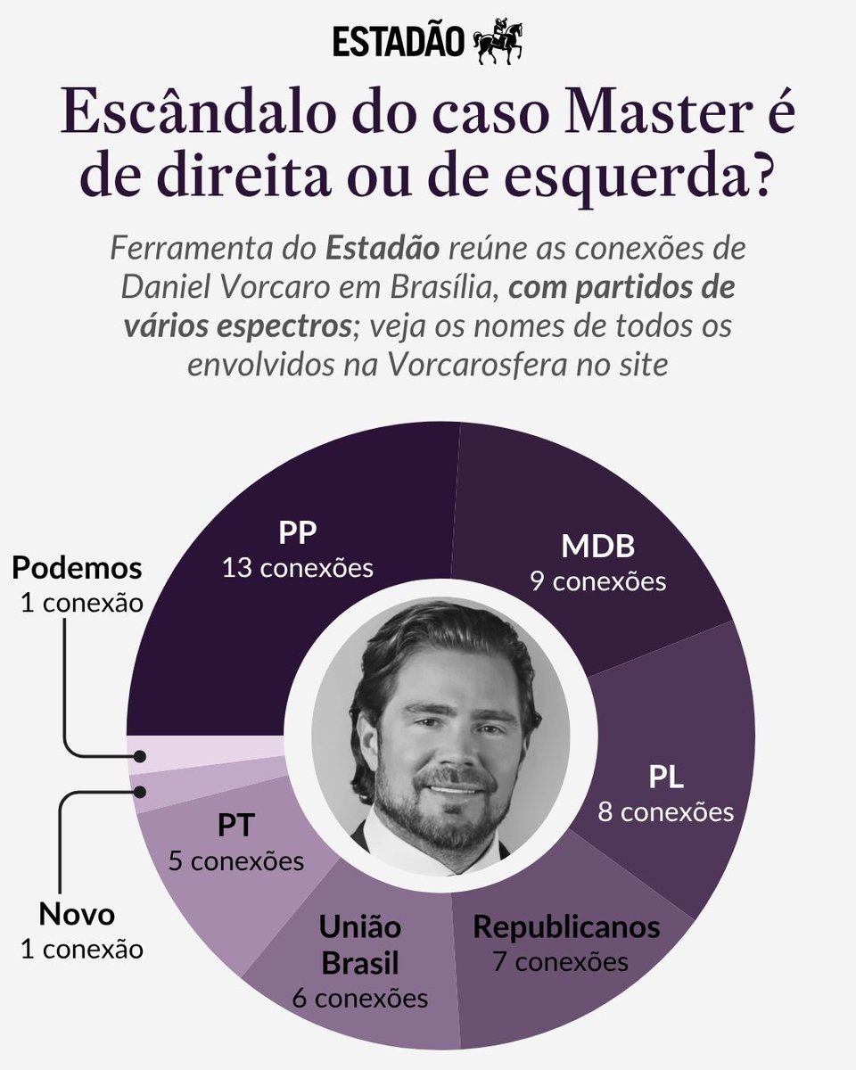 Estadao's tweet photo. VORCAROSFERA 

Como Daniel Vorcaro foi do PT ao PL para ampliar sua teia de conexões políticas em Brasília? 'Estadão' detalha a rede do banqueiro por meio da ferramenta; acesse > https://t.co/jqNN76yOKN https://t.co/OqvhhaUz4H