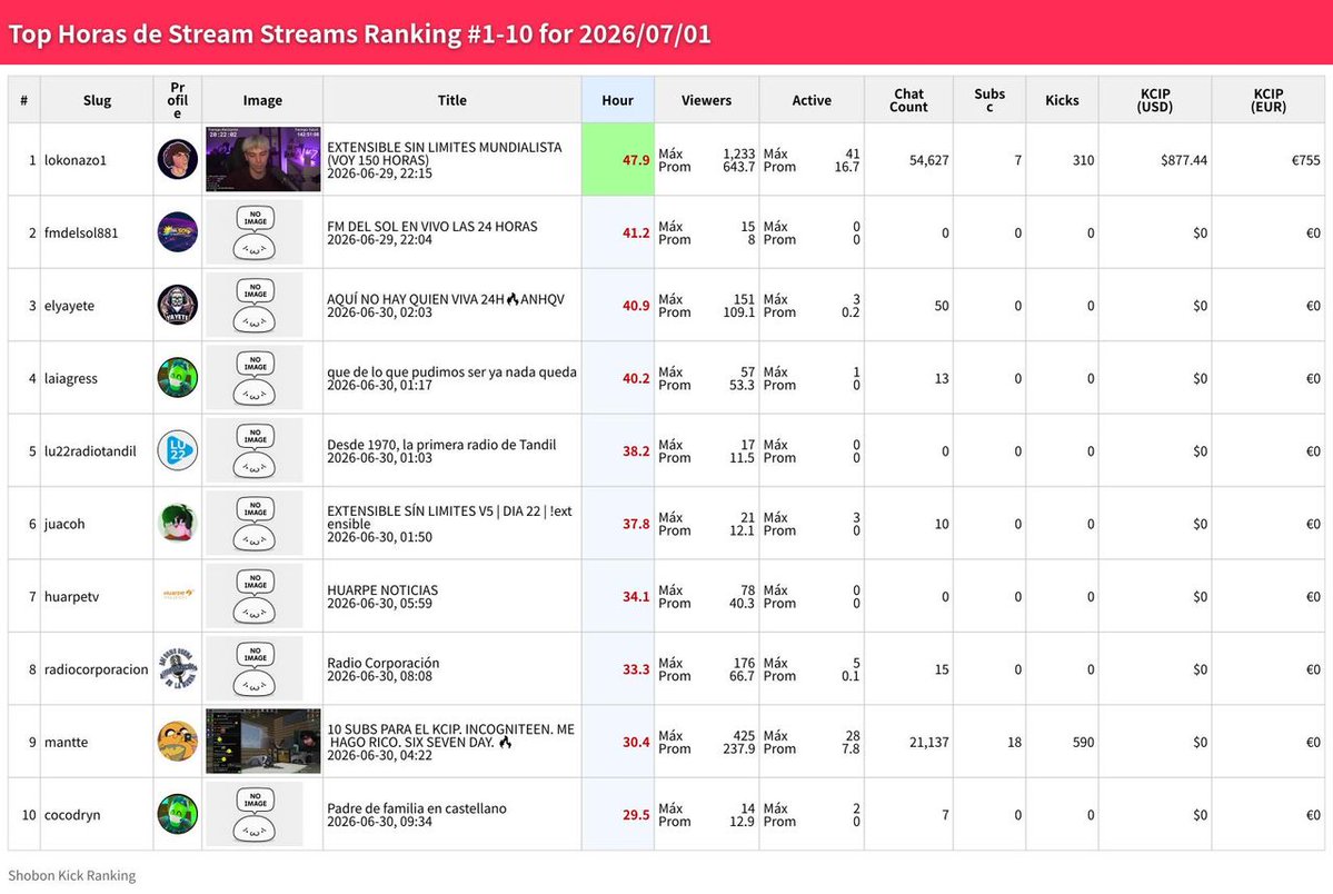 ShobonRanking's tweet photo. 🇪🇸 07/01 Ranking Horas de Stream

🥇 #lokonazo1
47.9h
$877

🥈 #fmdelsol881
41.2h
$0

🥉 #elyayete
40.9h
$0

https://t.co/cKd61G4wuz
#Kick #spanish https://t.co/gXb2pQ1Zb3
