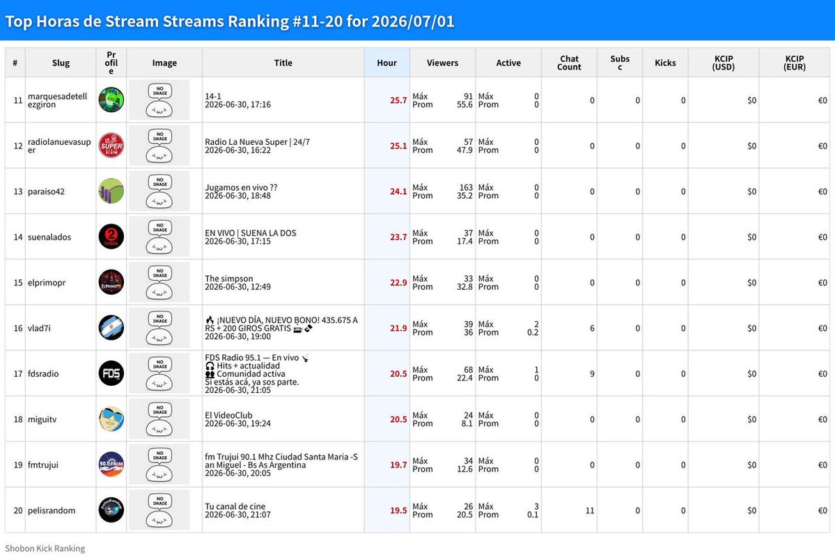 ShobonRanking's tweet photo. 🇪🇸 07/01 Ranking Horas de Stream

🥇 #lokonazo1
47.9h
$877

🥈 #fmdelsol881
41.2h
$0

🥉 #elyayete
40.9h
$0

https://t.co/cKd61G4wuz
#Kick #spanish https://t.co/gXb2pQ1Zb3