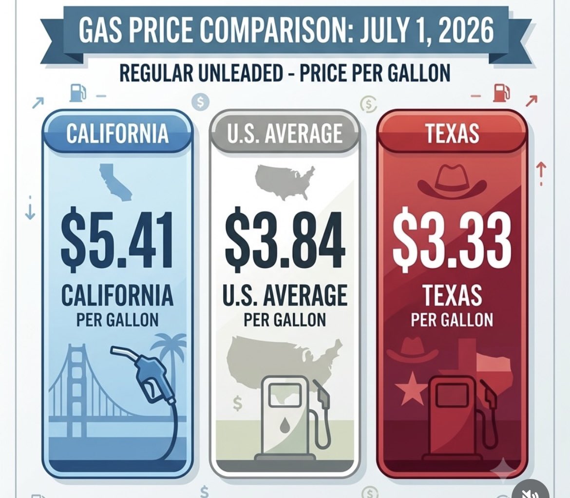 DanielleMejiaCA's tweet photo. California Democrats just raised the gas tax again. 

If you’re paying sky-high prices at the pump, you can thank them for that https://t.co/poc9EhCmZE
