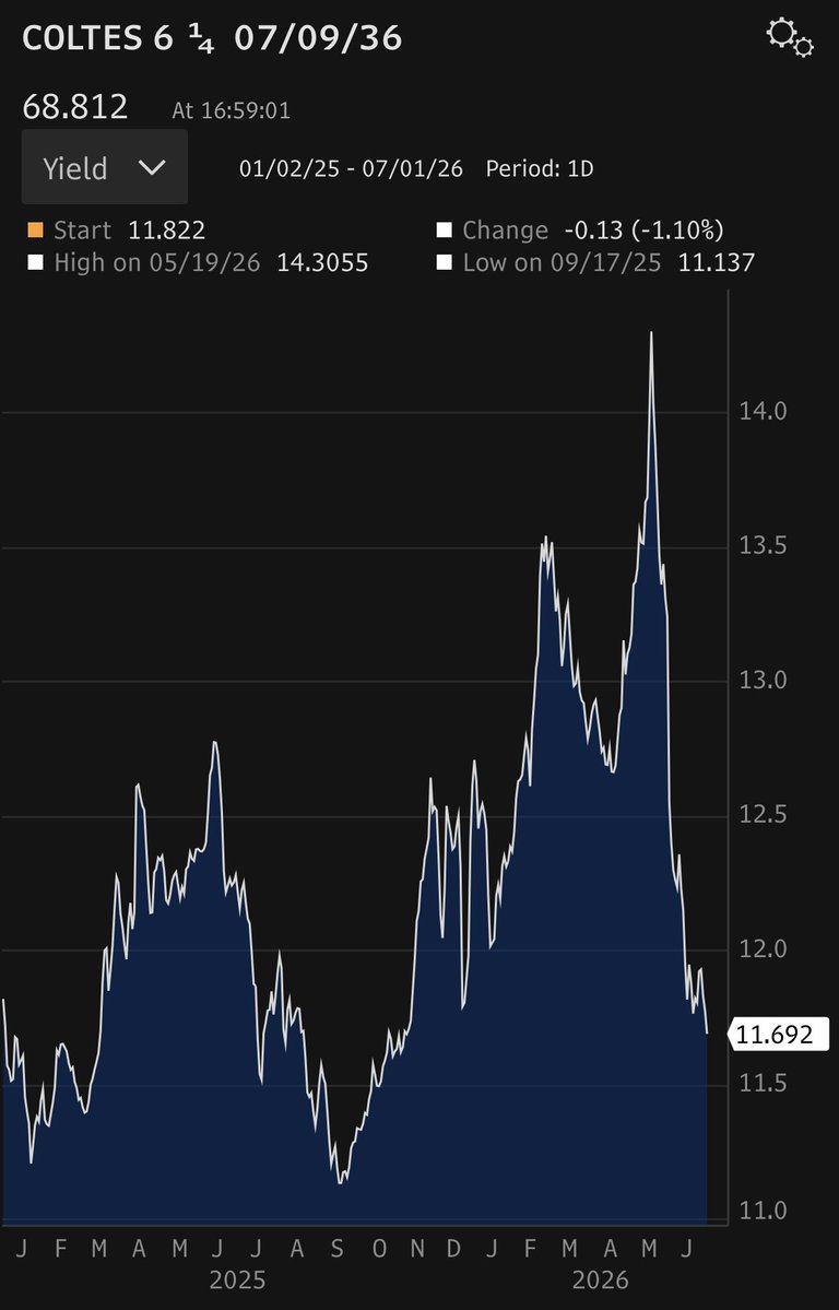 andrespardoa's tweet photo. La tasa de interés de la deuda pública de Colombia 🇨🇴 en pesos a 10 años (los TES) hoy está en 11.69%, prácticamente el mismo nivel de comienzos de 2025 gráfica izquierda). Mientras tanto, la tasa del @BancoRepublica está en 12%, muy por encima del 9.50% de comienzos de 2025 (gráfico derecho).

Esto vuelve a demostrar que NO ES CIERTO que las alzas de tasas del Banco hayan sido las responsables del aumento en los intereses de la deuda pública, como ha insistido erróneamente el presidente @petrogustavo. De hecho, durante el último mes ocurrió exactamente lo contrario: la tasa del Banco siguió subiendo, mientras que las tasas de los TES cayeron. Hoy, incluso, la tasa de los TES a 10 años es MENOR que la tasa de política monetaria.

La explicación es otra: la caída reciente de las tasas de los TES refleja una reducción del riesgo país, impulsada por la expectativa (y posterior confirmación) de un cambio de gobierno con un mayor compromiso con la responsabilidad fiscal.