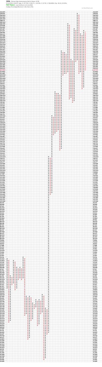 Razzy_0123's tweet photo. $SOXL Bearish https://t.co/N8yfeJeqMI