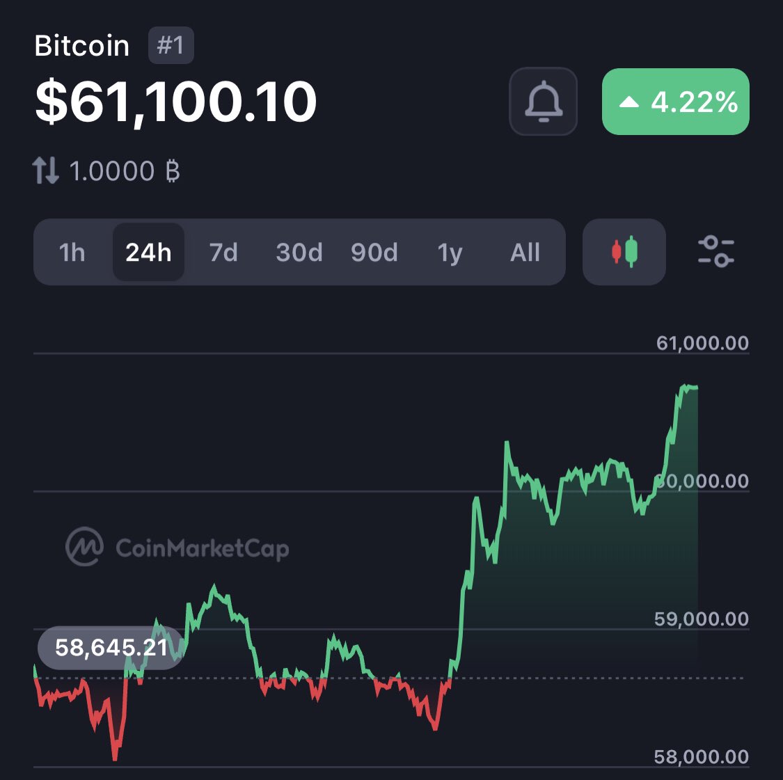 brainscope360's tweet photo. Bitcoin hits $61,000 https://t.co/o4HLclUDVT