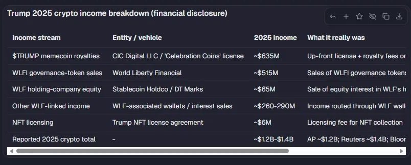 marque__1's tweet photo. Trump made over $1B in crypto in 2025
Where did the money really come from? https://t.co/40fMmlzwgR