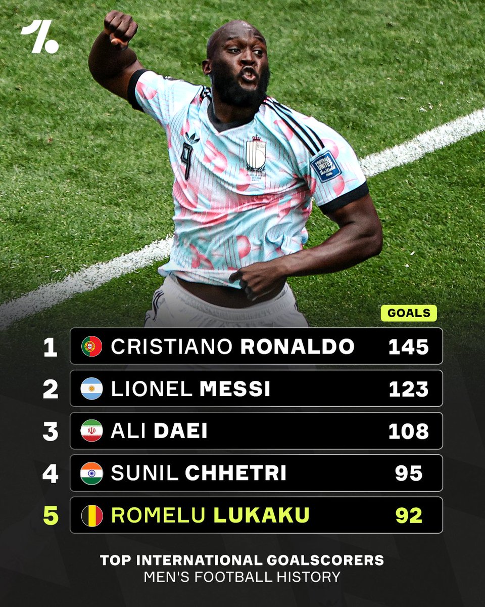 OneFootball's tweet photo. Romelu Lukaku is simply an elite goalscorer for Belgium 🇧🇪

He is edging closer to the top four International scorers of all-time…👀📈 https://t.co/8CiUsTMXC3
