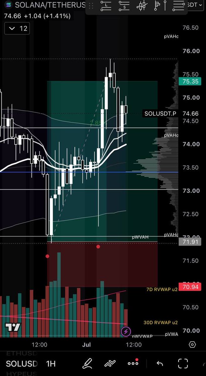 VantaTr's tweet photo. A solid solana:So11111111111111111111111111111111111111112 entry. TP straight away, never saw red at any point. Clean result: +$728 (+7.28% on the initial account) 📈
#crypto #market $SOL https://t.co/QQRL2DFt5c