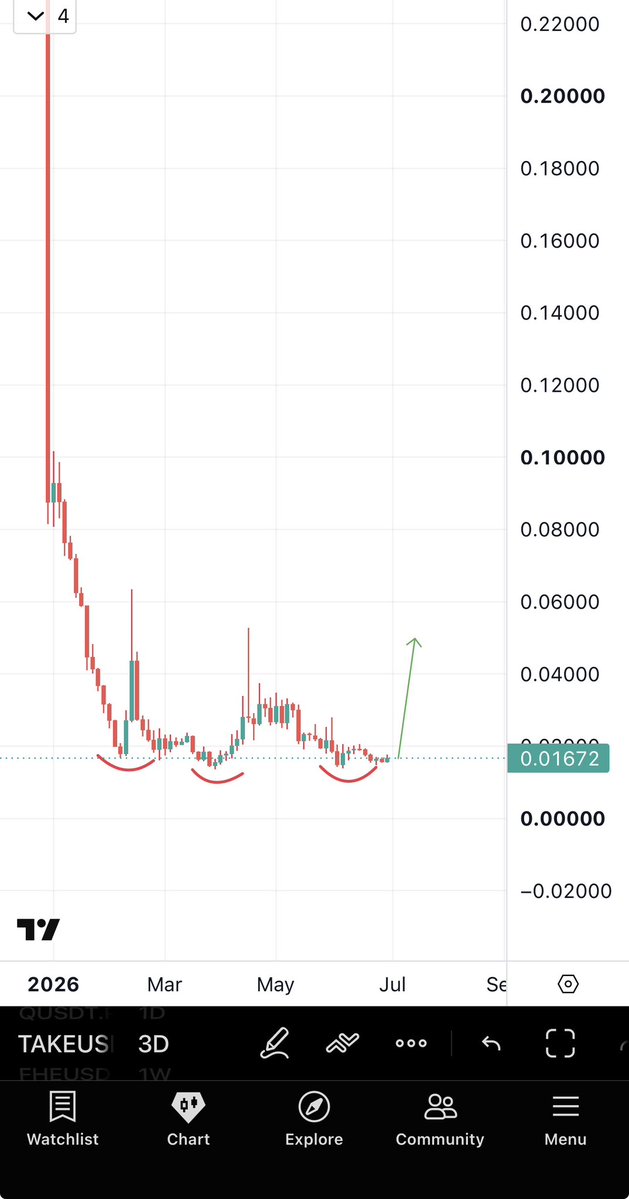 Bitcoinhabebe's tweet photo. $FHE &amp; $TAKE are 2 very high potential coins with incredibly bullish charts.,

Buy spot or low leverage long &amp; have some patience.

These 2 will go multiples. https://t.co/PjIAbYzOwW