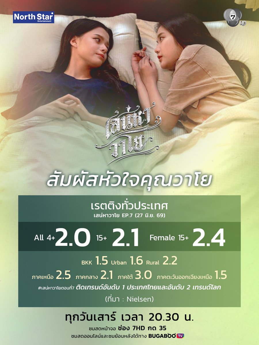 SrtaSilenciosa's tweet photo. #เสน่หาวาโยตอนที่7 All 4+ 2.0, 15+ 2.1 ผิดคาดนิดนึง เพราะคิดว่าคลายปมหลักแถมบู๊ฉ่ำ น่าจะใกล้เคียงวีคก่อนๆ ที่น่าสนใจคือสล็อตเสาร์เป็นรองแค่ละครชญ.และรายการประกวดร้องเพลง เป็นซีรีส์ชช.ญญ.เรื่องเดียวในวีคที่เรตติ้งเกิน 2 และยืนระยะได้ไม่เคยต่ำ 2 เลย ภูมิใจ 🤧

#ฟรีนเบค #FreenBecky https://t.co/7lSvwK34a4