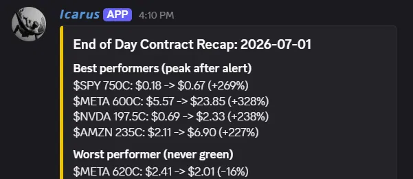 TheIcarusEdge's tweet photo. A new Icarus update went live today, and now contracts are tracked automatically.

The update also accidentally filtered out an $SPX 7500P alert that closed at $17.40 from $3.30 (+427%). Still working out the kinks. https://t.co/IcRkARmVCH