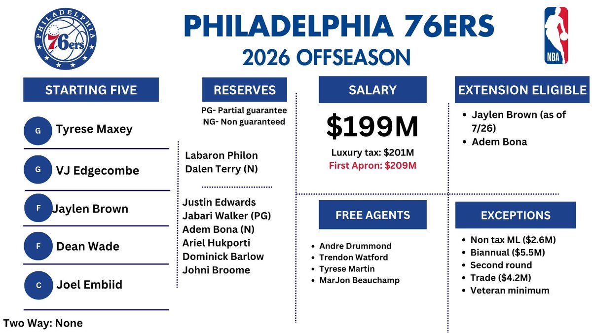 BobbyMarks42's tweet photo. 76ers with Jaylen Brown https://t.co/QZDy6NgTpV