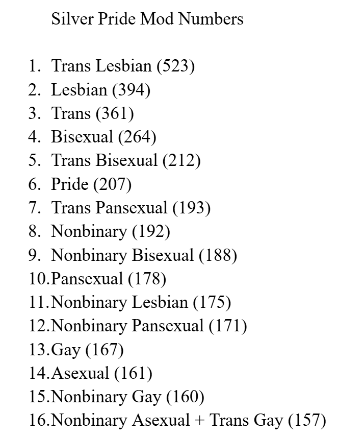 bozzrm's tweet photo. figured out how to view download count for individual files for my mods, these are what the numbers look like for the silver pride mod. not at all surprised at the top 3 lmao, wonder how many are for the player themselves or them using it for a headcanon tho https://t.co/jpLV0E6OcB