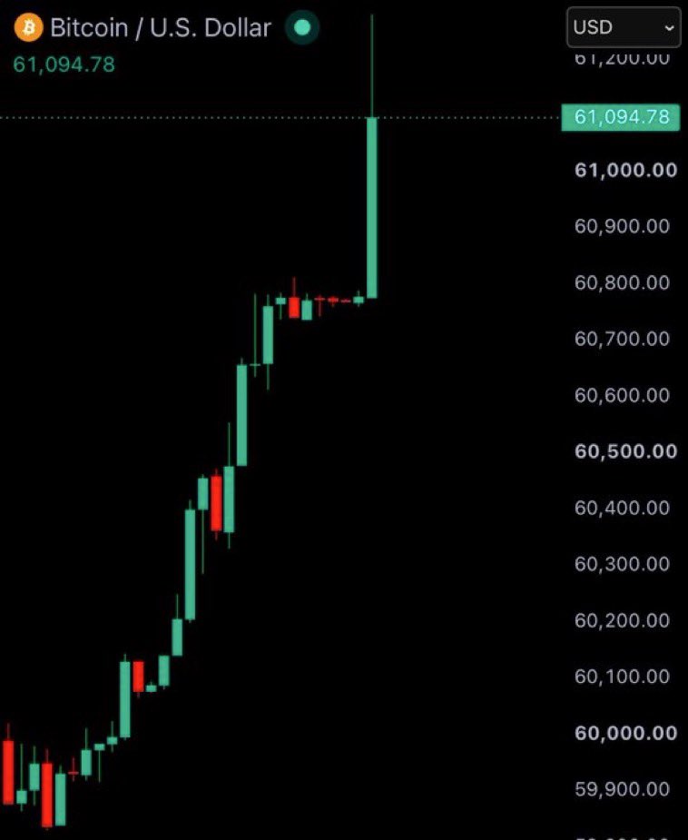 SimplyBitcoin's tweet photo. Did you buy the dip? https://t.co/GBg3ndWSSE