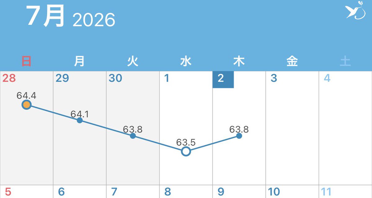 dietyaserun's tweet photo. 謎のV自回復！
じゃないねん。
嫌ー！まあこんなことで、心折られてる暇はないので継続あるのみ！！ https://t.co/9NqdLq7TnI