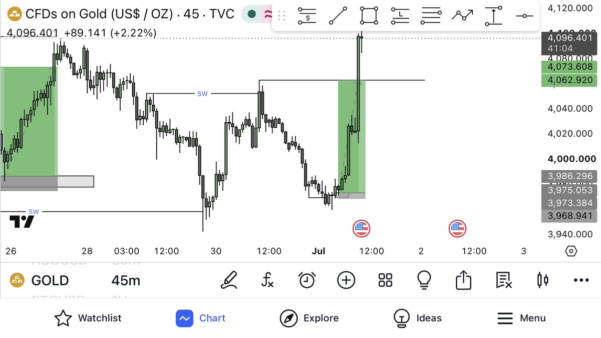 DemiGodFx's tweet photo. XAUUSD 📈📊✌️ https://t.co/tXwF0opRaM