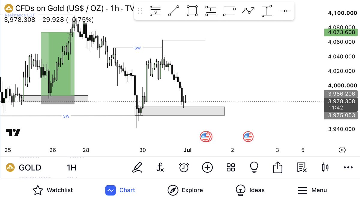 DemiGodFx's tweet photo. XAUUSD 📈📊✌️ https://t.co/tXwF0opRaM
