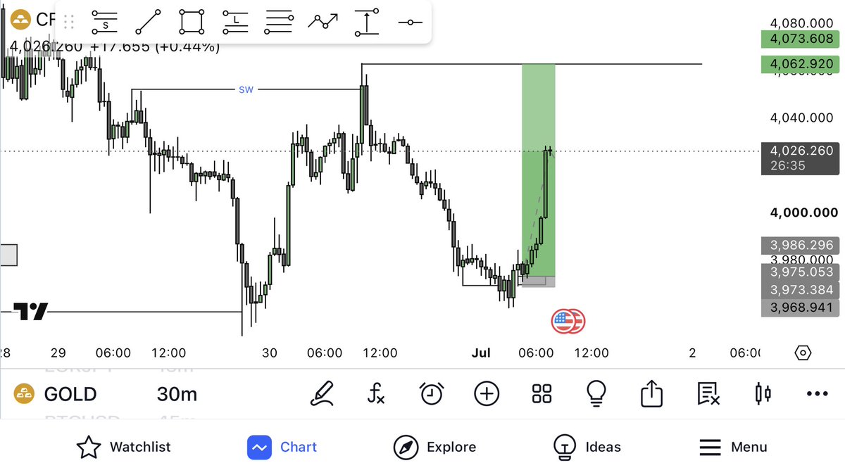 DemiGodFx's tweet photo. XAUUSD 📈📊✌️ https://t.co/tXwF0opRaM
