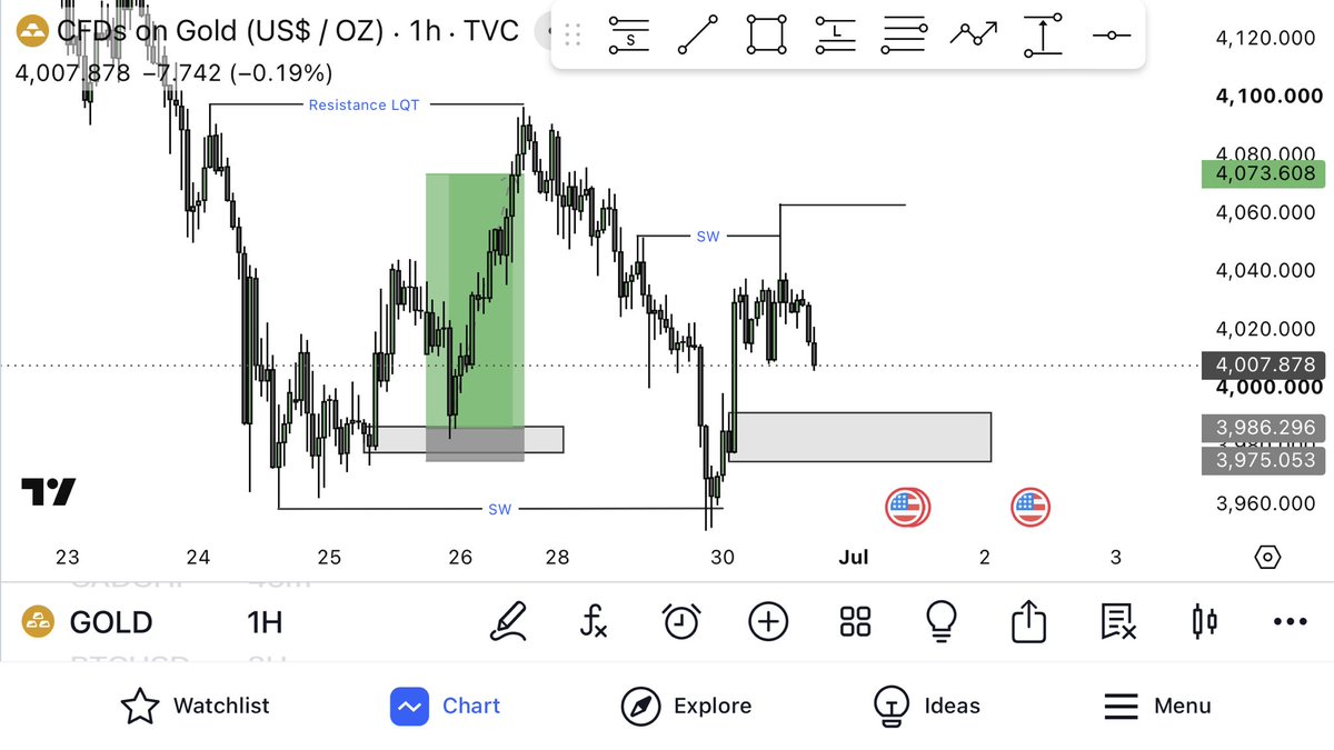 DemiGodFx's tweet photo. XAUUSD 📈📊✌️ https://t.co/tXwF0opRaM
