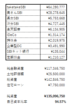 takeindextoushi's tweet photo. 金融資産と純資産が最高値更新！
＃投資家さんと繋がりたい
＃投資家さんとつながりたい
＃サラリーマン節約投資家
＃サイドFIRE
＃社内FIRE https://t.co/max2VPGBeQ