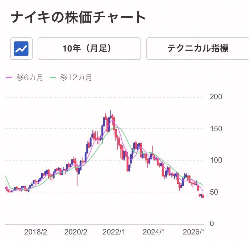 arriiete's tweet photo. Nike's stock has been dropping since its 2021 peak. Sneaker craze fading? Maybe. But I bet some folks, like me, stopped buying because of all that forced diversity push. Ever since those ads painted Japan as racist, I decided I'm never buying Nike again. Discrimination's wrong, https://t.co/0R1AkAYiZx