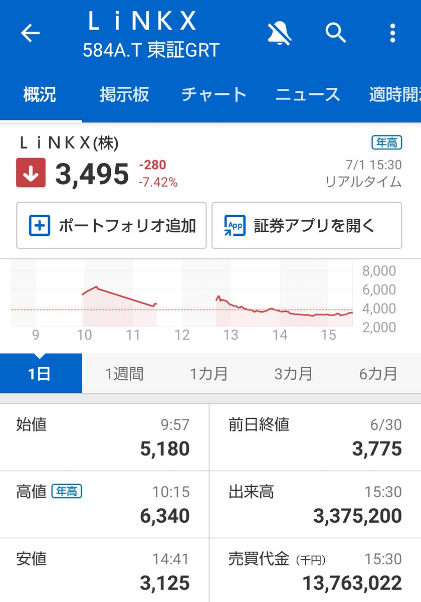 tekka_ba's tweet photo. IPOのLiNKX 、IPO銘柄 らしいすごい 値動き

前日 3775円
高値 10時15分 6340円 
安値 14時41分 3125円

ざっくり 前日から50%上げて始まって 高値から半額になる 値動き

直接値動きを作ってる仕手筋以外 儲からない https://t.co/OQomtflCnl