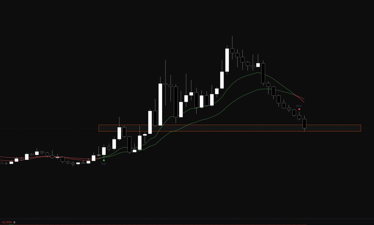 Dae_garyen's tweet photo. $wld We got massive pullback and we're rn on major resistance. If it holds we push to last high EQ levels. https://t.co/zJnU4k0XTA