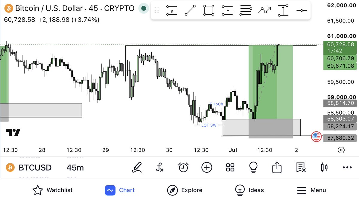 DemiGodFx's tweet photo. BTCUSD 📊✌️❤️ https://t.co/FvzyGgzz7Y