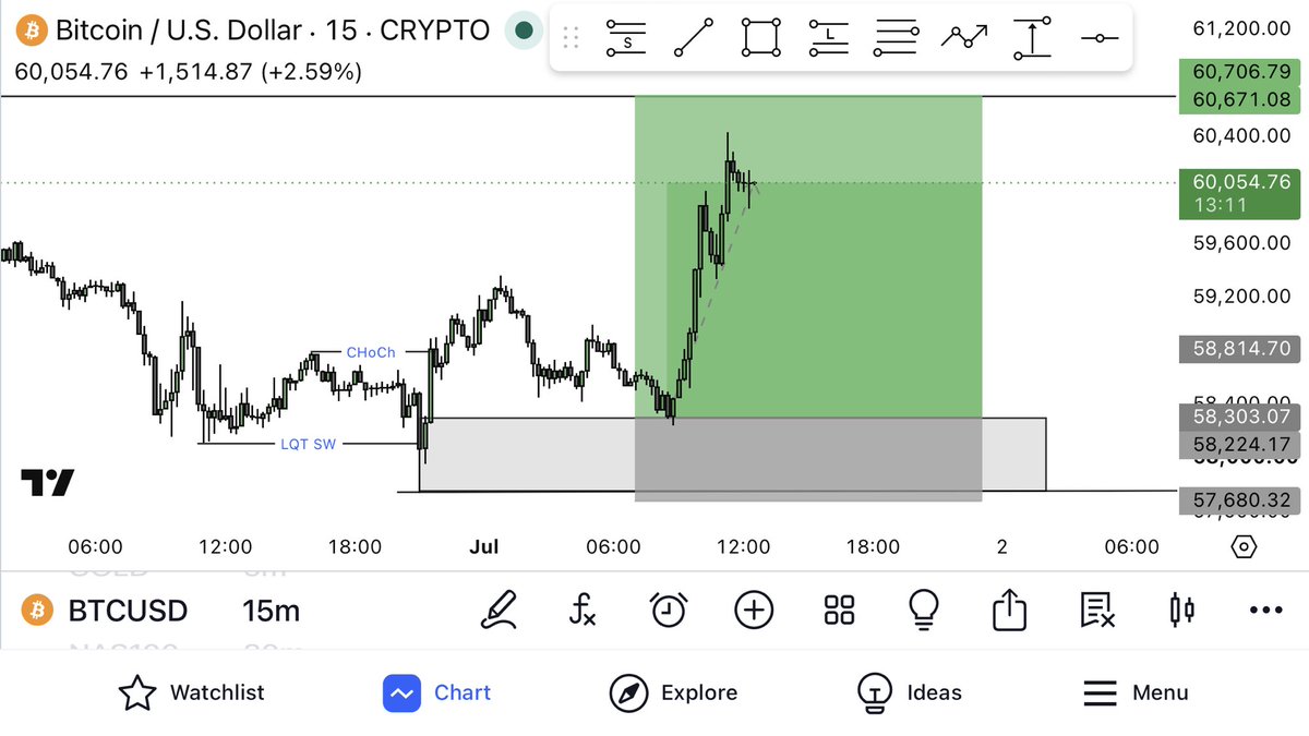 DemiGodFx's tweet photo. BTCUSD 📊✌️❤️ https://t.co/FvzyGgzz7Y