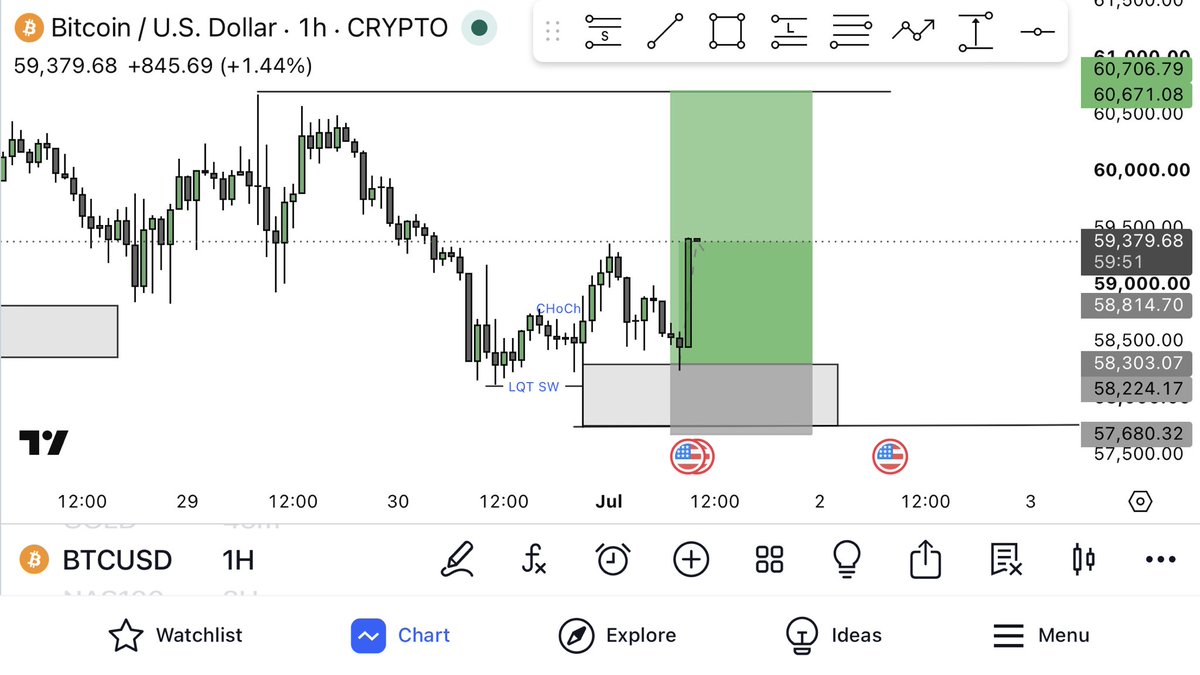 DemiGodFx's tweet photo. BTCUSD 📊✌️❤️ https://t.co/FvzyGgzz7Y