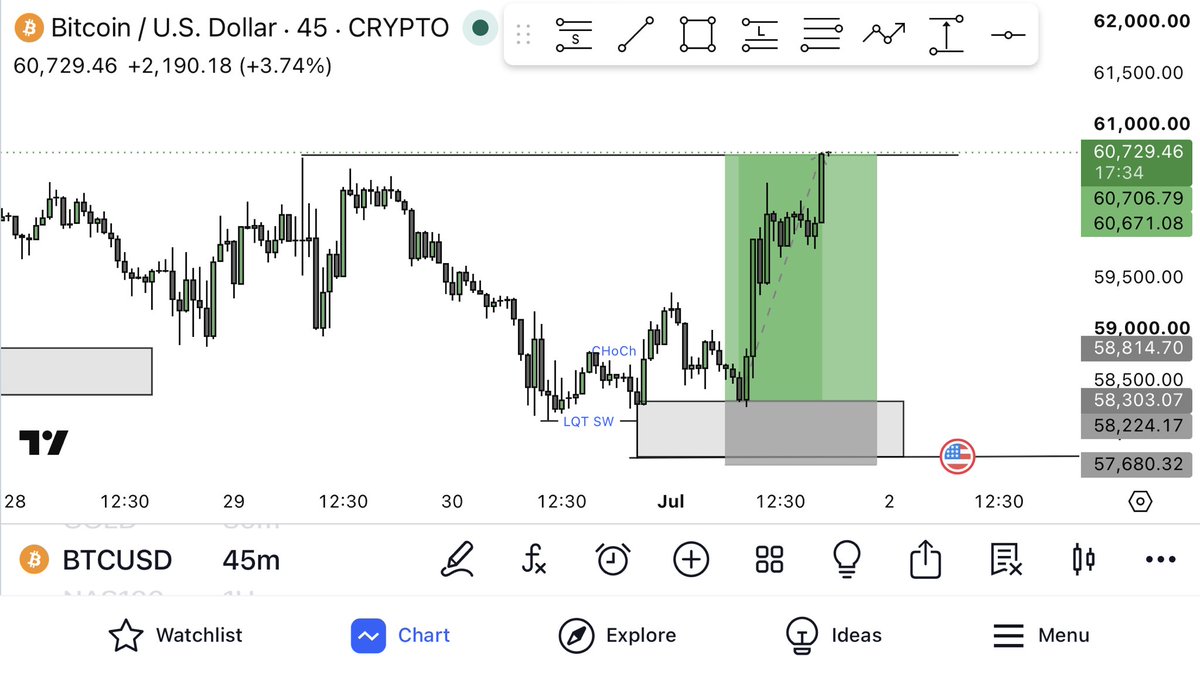 DemiGodFx's tweet photo. BTCUSD 📊✌️❤️ https://t.co/FvzyGgzz7Y