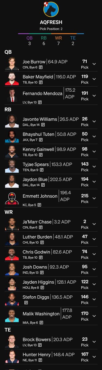 AQfresh's tweet photo. Eliminator
•3672, Bengals Bucs Raiders
•#intheroom with @AEstradaBklyn
•lots of week 1 correlation
•tried to stick to good matchups
•couldn't pass the dip on Mendoza to pair with Bowers for the second half of the season.
•went Higgins at 122 specifically for the week 10 matchup against Cleveland with Burden/Godwin on bye.
•wish I had more at running back.
•probably not making it to week 17, but could absolutely make a run.