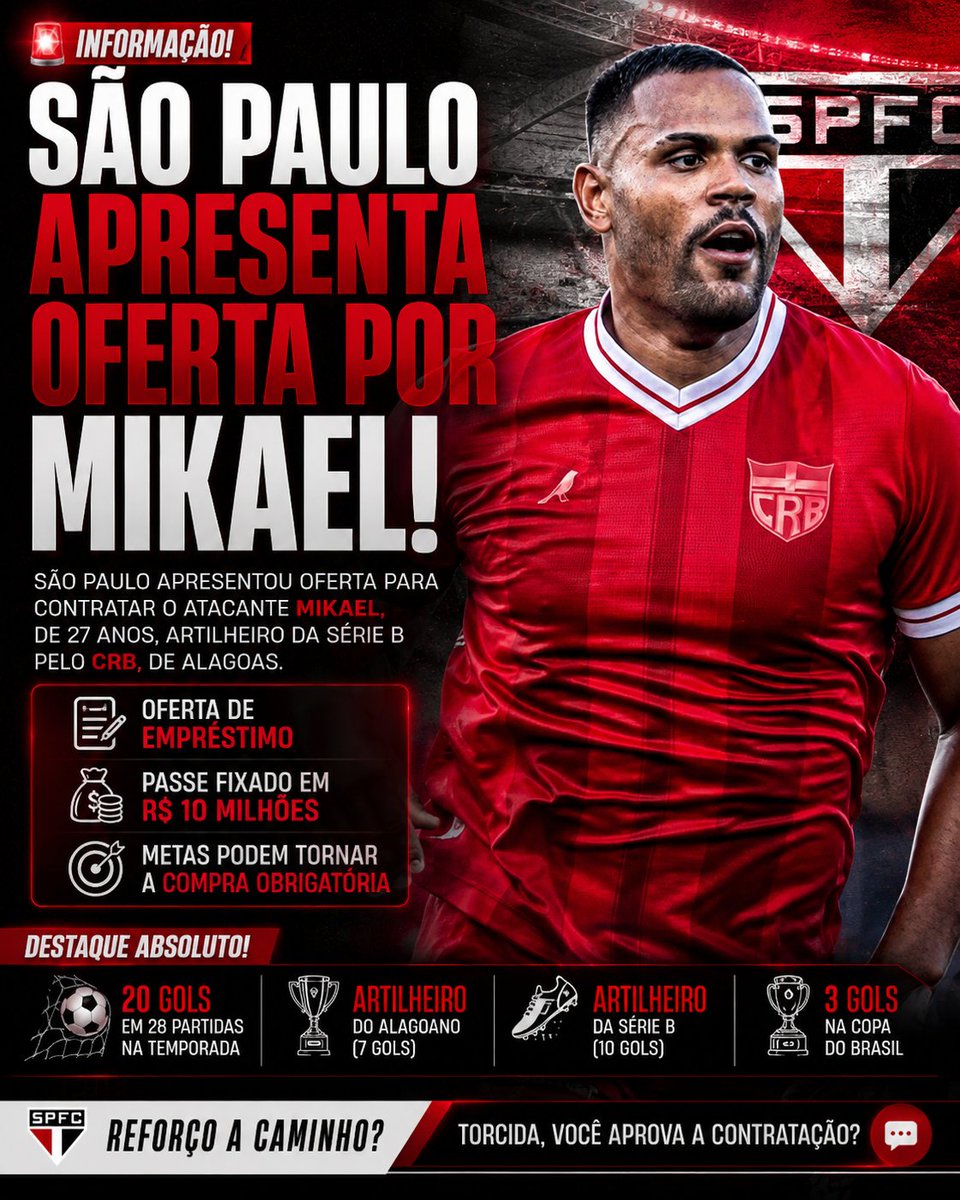 _planetadospfc's tweet photo. 🚨 O São Paulo apresentou proposta por Mikael, atacante de 27 anos do CRB.
📄 Empréstimo com passe fixado em R$ 10 milhões, podendo se tornar compra obrigatória por metas.
⚽ 20 gols em 28 jogos em 2026 e artilheiro da Série B.
👀 Aprova esse reforço, torcida? https://t.co/0j2jpbkS5o