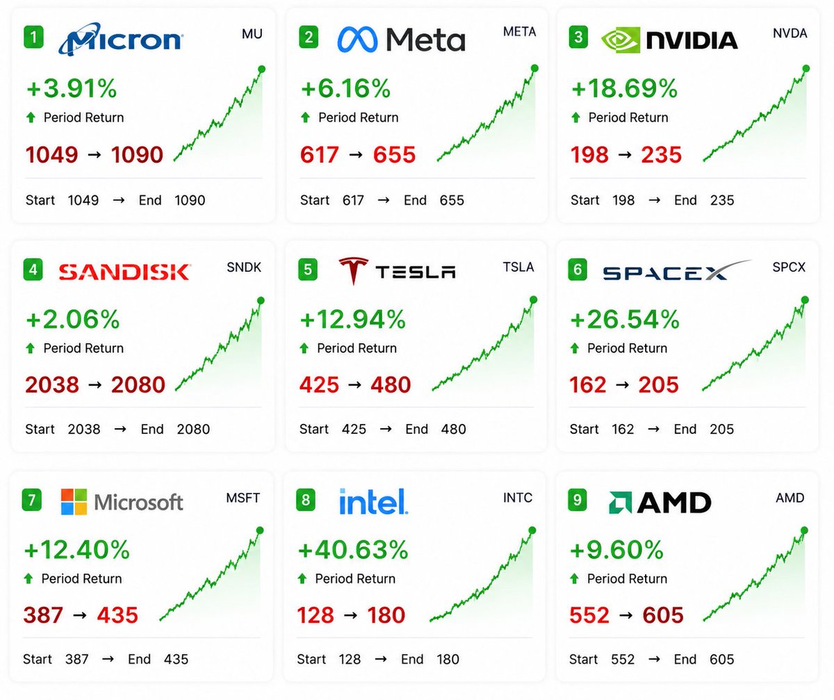 MajidTulsh32058's tweet photo. 🚀 Stocks to Watch in July
Here are the stocks I'm watching closely this month:

• 🚀 $MU: 1,049 → 1,090
• 🚀 $META: 617 → 655
• 🚀 $NVDA: 198 → 235
• 🚀 $SNDK: 2,038 → 2,080
• 🚀 $TSLA: 425 → 480
• 🚀 $SPCX: 162 → 205
• 🚀 $MSFT: 387 → 435
• 🚀 $INTC: 128 → 180
• 🚀 $AMD: 552 → 605
AI, semiconductors, and digital infrastructure remain the market's strongest themes. These are the names I'll be watching throughout July.

📈 Visit my profile for daily watchlists, trading strategies, and the latest market insights.