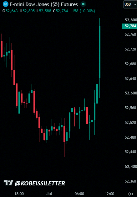 1911Sky's tweet photo. Just in: Dow Jones Industrial Average wiped out its earlier losses and is now in the green for the day 📈 https://t.co/zjc5Ukwvqk