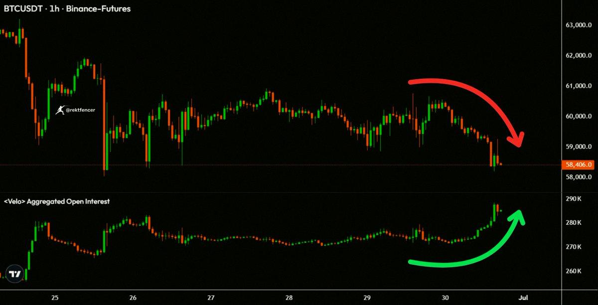 tuw_ey's tweet photo. ビットコインの価格が下がってる📉
なのに建玉は増えてる📈
この組み合わせ、結末は一つしかないよね。 https://t.co/KuWbbCirM7