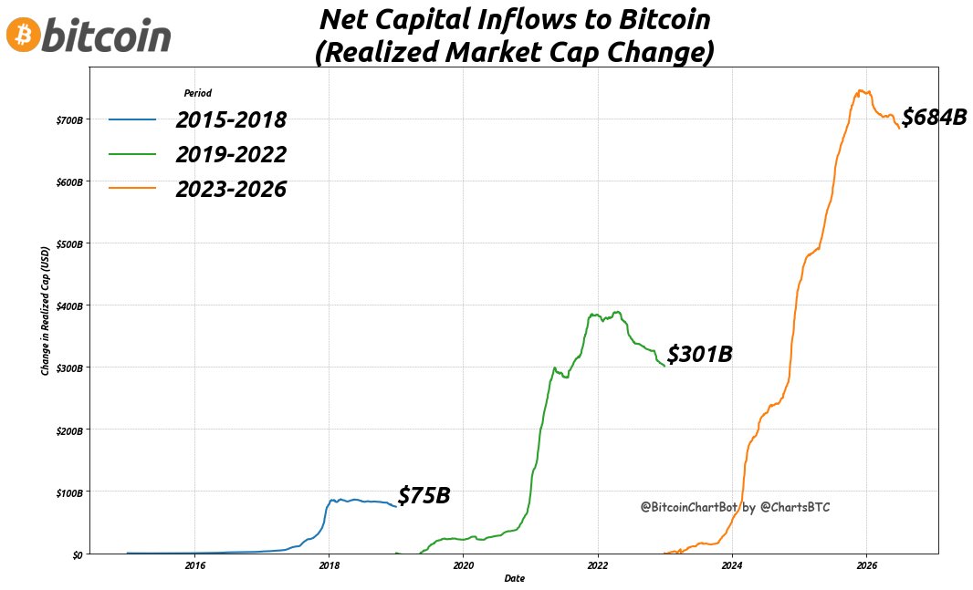 ChartsBtc's tweet photo. #Bitcoin Net Capital Inflows — Realized Market Cap Change
Comparing 4-year halving cycles
#Bitcoin $BTC #RealizedCap #BitcoinChartBot https://t.co/mxmPiTOWzV