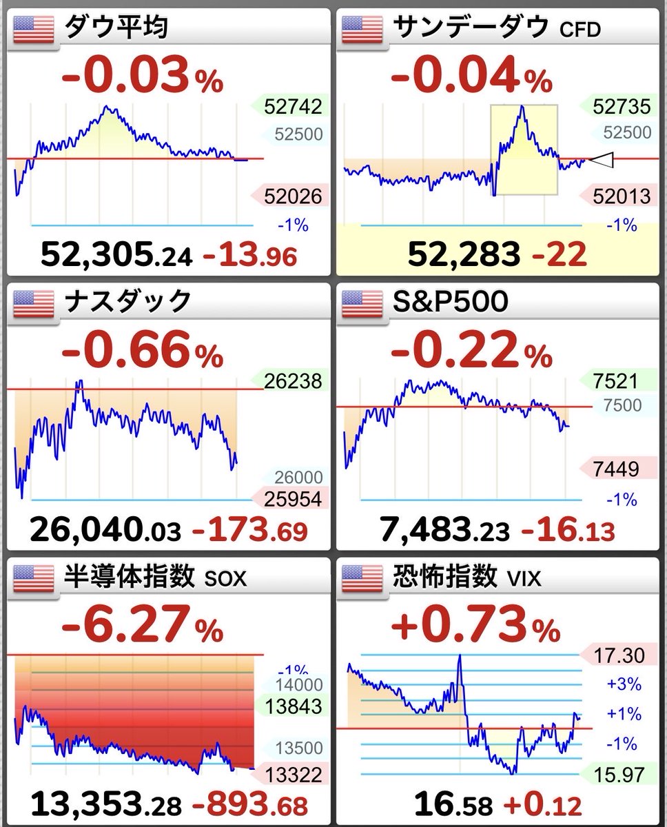 gotokiichi_0212's tweet photo. 昨日の米国市場まとめ

半導体指数（SOX）が大幅下落約6%超で急落した一方、S&amp;P500は最高値更新後から小幅下落で粘り腰を見せました！

今週末の為替介入あるのか！？円安進行で日本政府の動きに注目👀

市場はまだ強いけど、セクター回転の兆し？
#米国株 #半導体 #為替介入 #投資 https://t.co/VJiLHIObEu