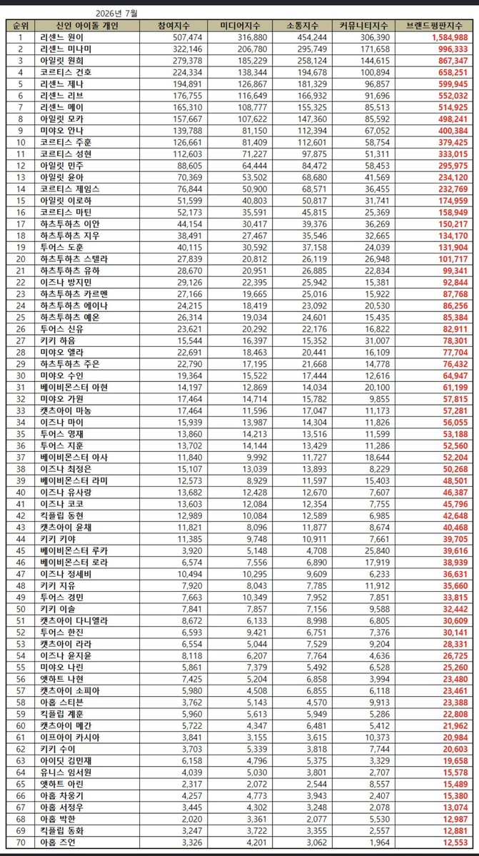 amaru_kickflip's tweet photo. Three #KickFlip #킥플립 members (Lee line) made the July Rookie Idol Individual Brand Reputation Ranking🔥🔥🔥

- Donghyeon (42)
- Kyehoon (59) 
- Donghwa (69) https://t.co/B6OcRhYABM