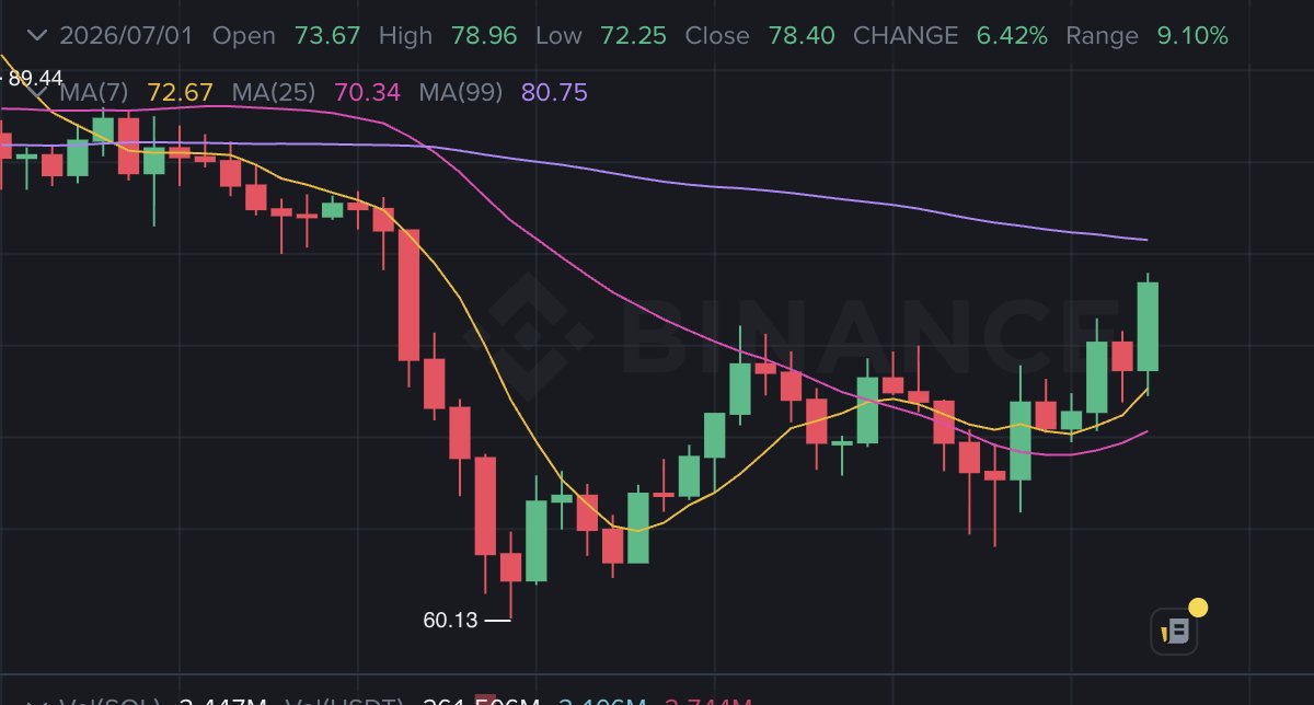 SolanaFloor's tweet photo. New: solana:So11111111111111111111111111111111111111112 surpassed $78 today, now up 31% from its recent low of $60 on June 6. https://t.co/wLB88IQLoi