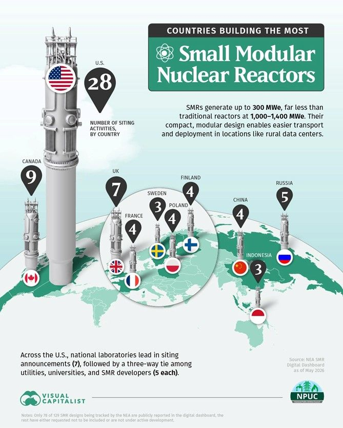 eddiegigante's tweet photo. Interesante la carrera por los SMR, por suerte nosotros desechamos el CAREM (más avanzado que muchos de estos países), por un reactor de papel, el ACR-300, que en 5 años se construye, de acuerdo a lo que dijo Reidel, me acuerdo perfecto de eso, ya debe estar por ingeniería de detalle.......(Que gran Plan Nuclear Argentino que tenemos.....)