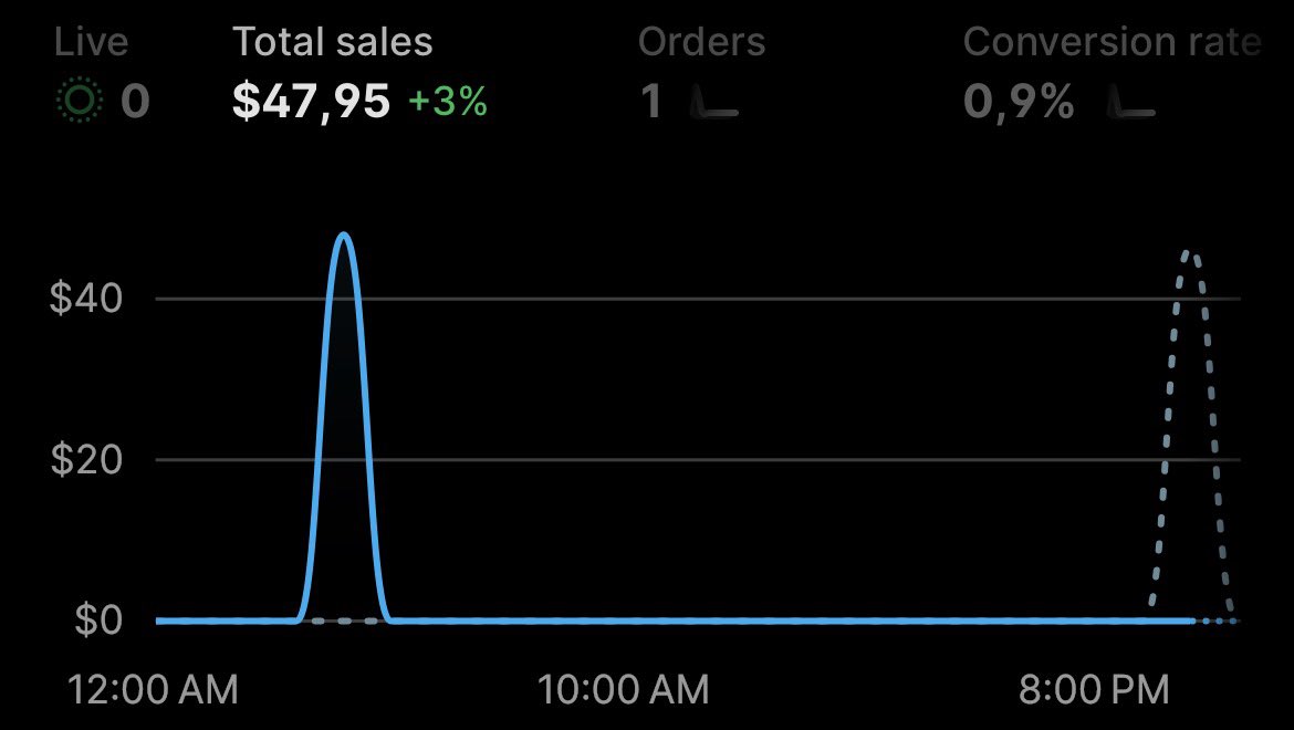 dyo1337's tweet photo. Day 29 dropshipping

Trying to make money online until I change my life or die.

Today: $47.95 / Lifetime: $4988.72 https://t.co/0gyPjWlHyr