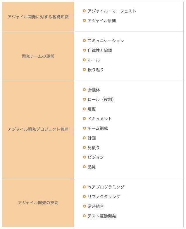 agilecertorg's tweet photo. アジャイル検定では検定受験のお申し込みを受け付けております。最初の受験にふさわしいレベル１の試験要項は画像のとおりです。詳しくは公式サイトをご覧ください。
https://t.co/aWUQv7gNir
#アジャイル検定 https://t.co/GxpUz5kKTy