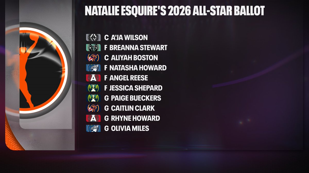 natfluential's tweet photo. In the spirit of voter transparency and after hours of agonizing over my picks, I’ve decided to disclose my All-Star ballot.

Today on the WNBA on NBC, @SheKnowsSports and I discussed our ballot process: https://t.co/WB7wJooNzB. https://t.co/rR4fsoBkOq