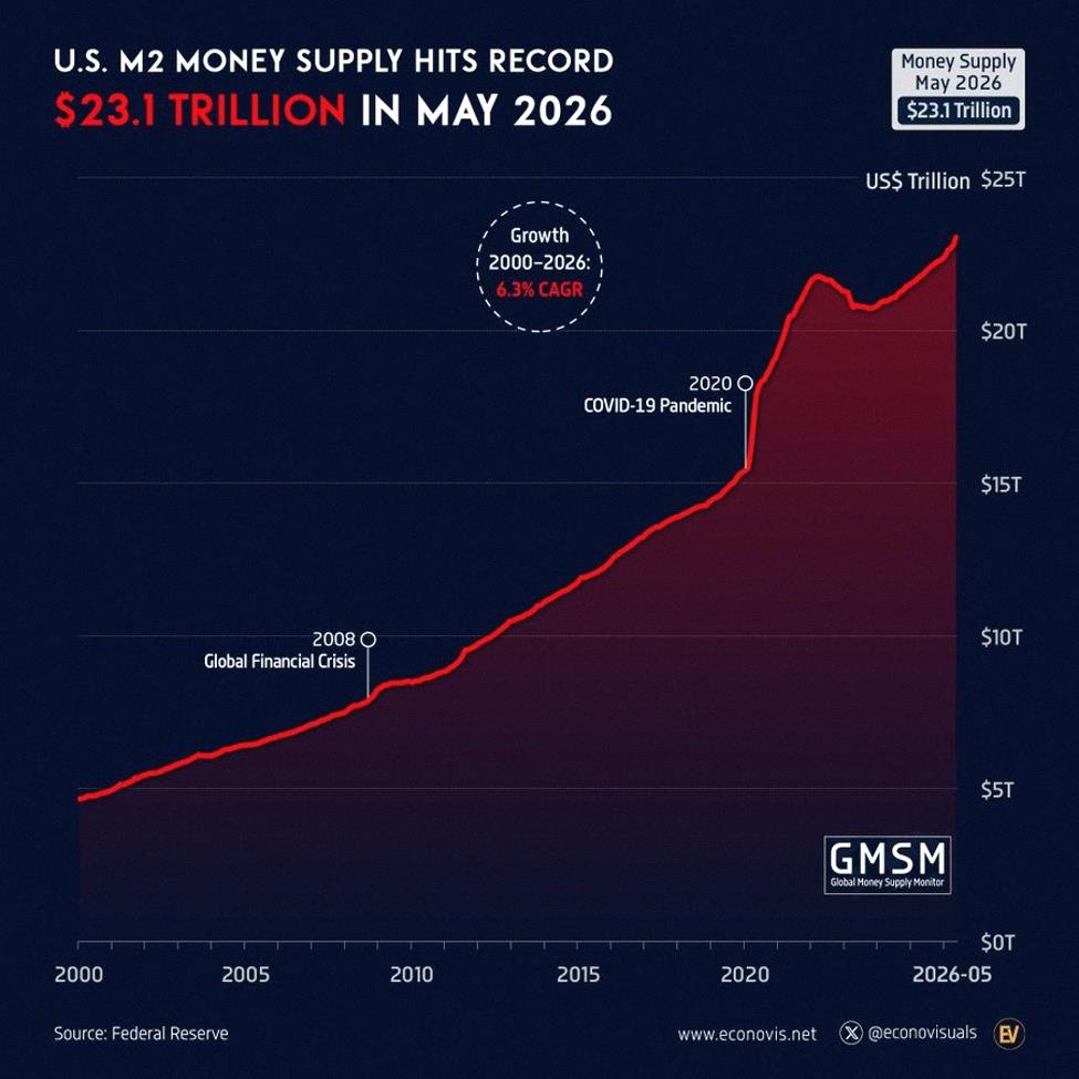 mzxkk00's tweet photo. 速報：5月の米国M2マネーサプライが前月比＋2478億ドル増加し、過去最高の23.1兆ドルに到達。

これは2021年5月以来の最大の月間増加額。
年���来では＋6986億ドルと、1月から5月の増加としては5年ぶりの大幅増。
マネーサプライは2022年3月のピークを1.3兆ドル上回っている。

2000年以降、流通 https://t.co/ThtyJsyEsc